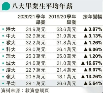每年增加5.5%?香港公立大学明年起连续三年加学费!教资会资助课程,自资课程都是指什么? 每年增加5.5%?香港公立大学明年起连续三年加学费!教资会资助课程,自资课程都是指什么?