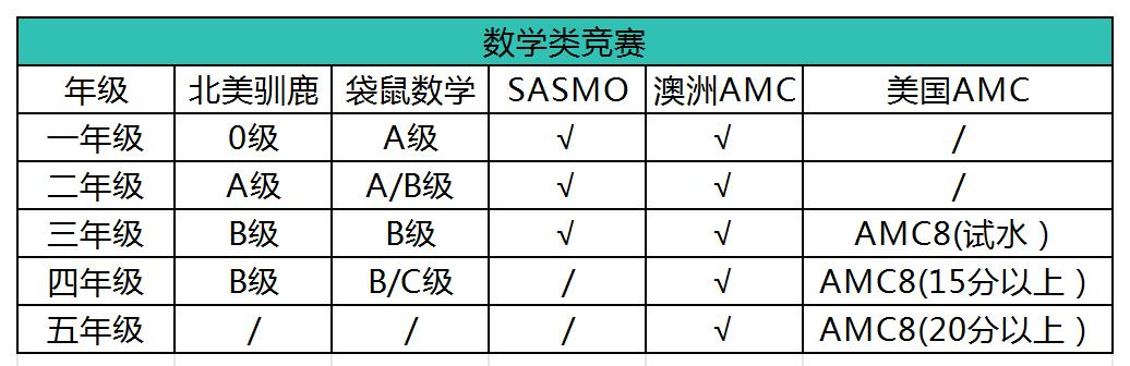 上海三公备考:1年级准备早不早?4年级准备晚不晚?上海三公小升初培训(AMC8/小托福) 上海三公备考:1年级准备早不早?4年级准备晚不晚?上海三公小升初培训(AMC8/小托福)
