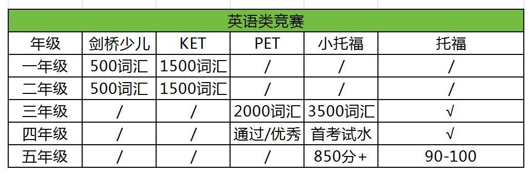 上海三公备考:1年级准备早不早?4年级准备晚不晚?上海三公小升初培训(AMC8/小托福) 上海三公备考:1年级准备早不早?4年级准备晚不晚?上海三公小升初培训(AMC8/小托福)