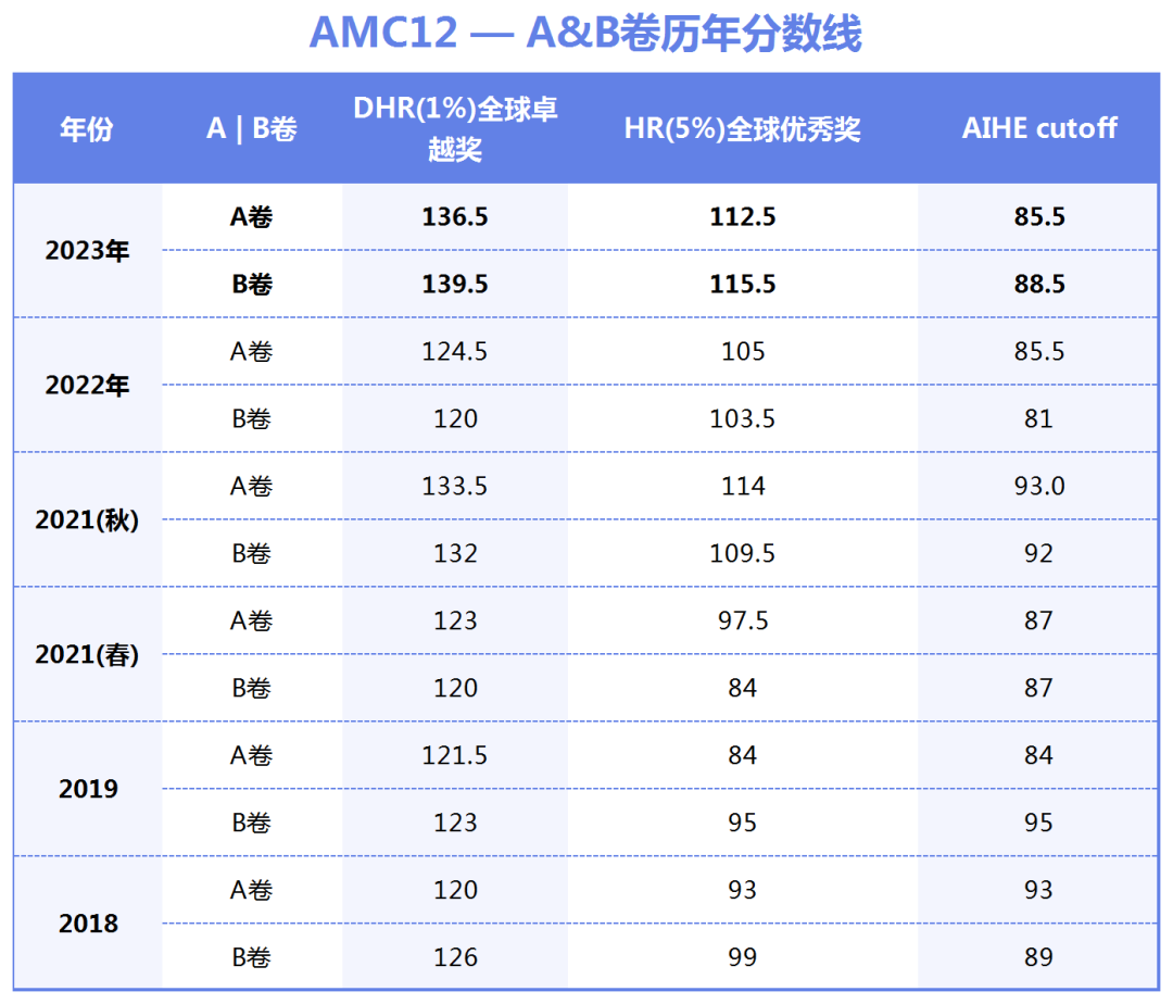 2024年AMC12是什么时候考试?有没有AMC12的培训课程? 2024年AMC12是什么时候考试?有没有AMC12的培训课程?