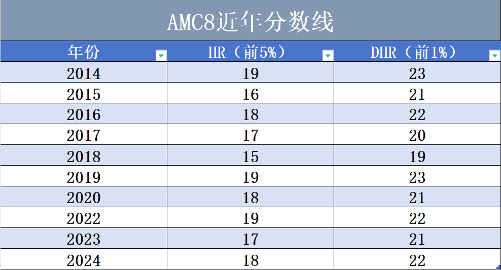 AMC8数学竞赛详细介绍,AMC8新手必看! AMC8数学竞赛详细介绍,AMC8新手必看!