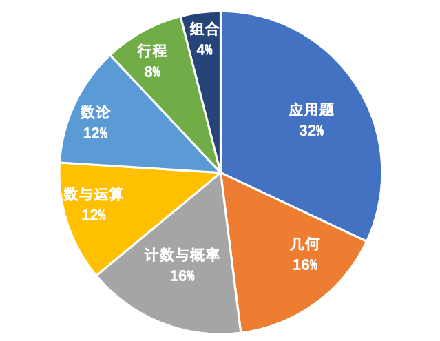 AMC8数学竞赛详细介绍,AMC8新手必看! AMC8数学竞赛详细介绍,AMC8新手必看!