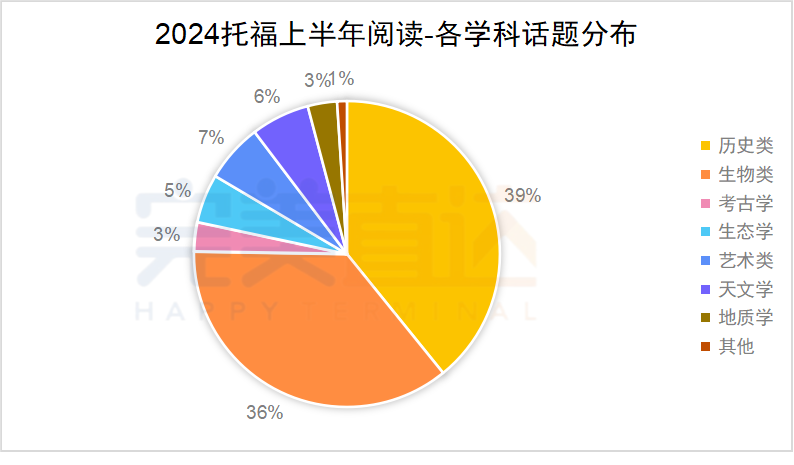 2024年1-6月托福考情分析&趋势预测,这些阅读、写作话题反复考! 2024年1-6月托福考情分析&趋势预测,这些阅读、写作话题反复考!