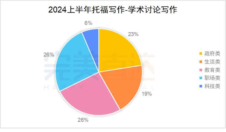 2024年1-6月托福考情分析&趋势预测,这些阅读、写作话题反复考! 2024年1-6月托福考情分析&趋势预测,这些阅读、写作话题反复考!