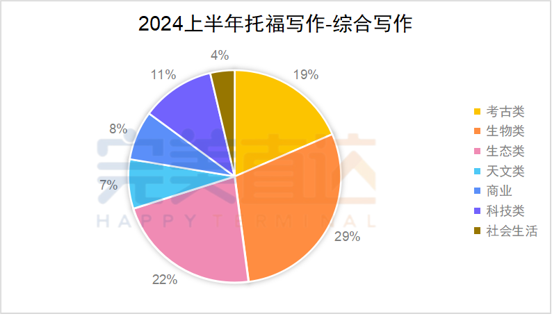 2024年1-6月托福考情分析&趋势预测,这些阅读、写作话题反复考! 2024年1-6月托福考情分析&趋势预测,这些阅读、写作话题反复考!
