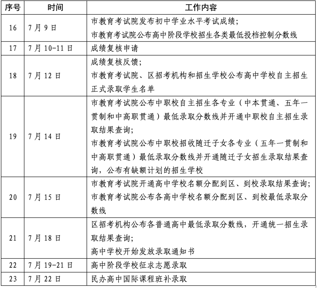 上海中考最低控分线出炉,这些国际学校还有补录名额! 上海中考最低控分线出炉,这些国际学校还有补录名额!