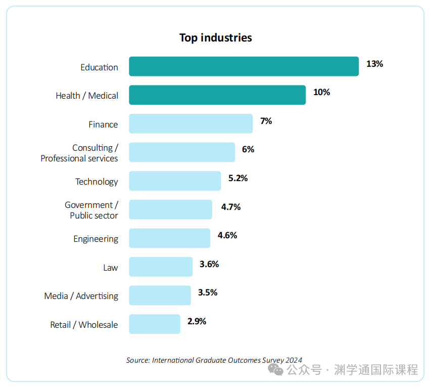 从英国大学毕业后,国际学生都去哪里工作了? 从英国大学毕业后,国际学生都去哪里工作了?
