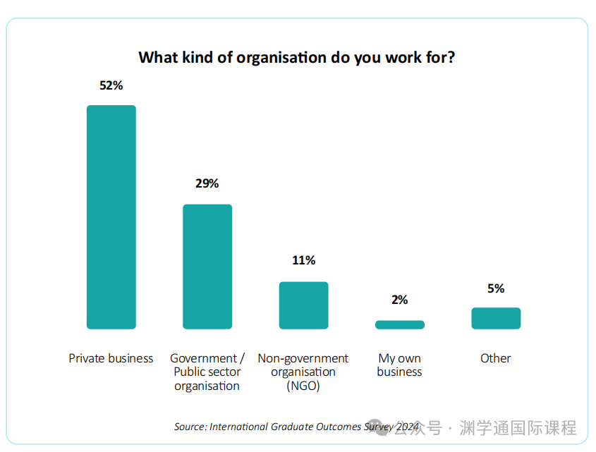 从英国大学毕业后,国际学生都去哪里工作了? 从英国大学毕业后,国际学生都去哪里工作了?