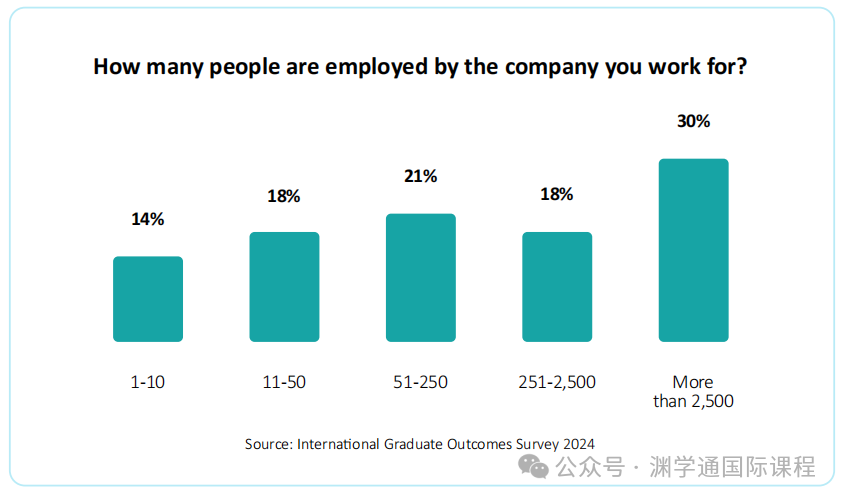 从英国大学毕业后,国际学生都去哪里工作了? 从英国大学毕业后,国际学生都去哪里工作了?
