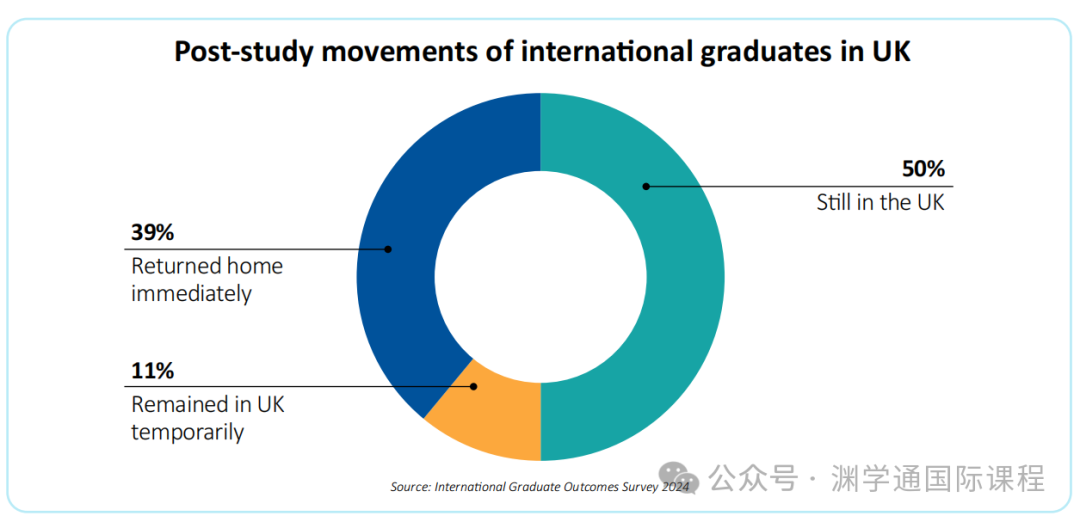 从英国大学毕业后,国际学生都去哪里工作了? 从英国大学毕业后,国际学生都去哪里工作了?
