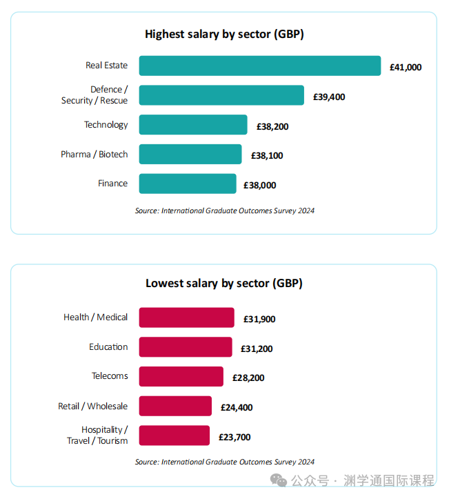 从英国大学毕业后,国际学生都去哪里工作了? 从英国大学毕业后,国际学生都去哪里工作了?