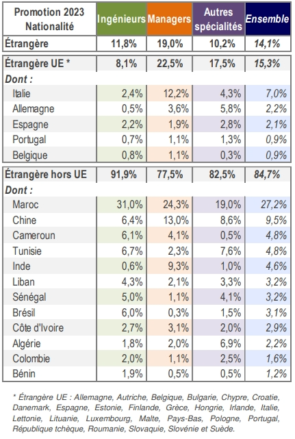 最新!2024年法国精英院校就业报告发布!这些学校毕业生薪资最高! 最新!2024年法国精英院校就业报告发布!这些学校毕业生薪资最高!
