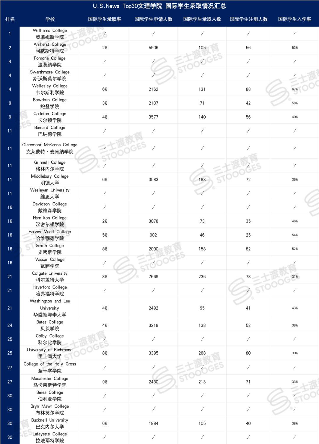 留学生狂喜!这些「国际生录取率高」的大学,更容易拿Offer! 留学生狂喜!这些「国际生录取率高」的大学,更容易拿Offer!