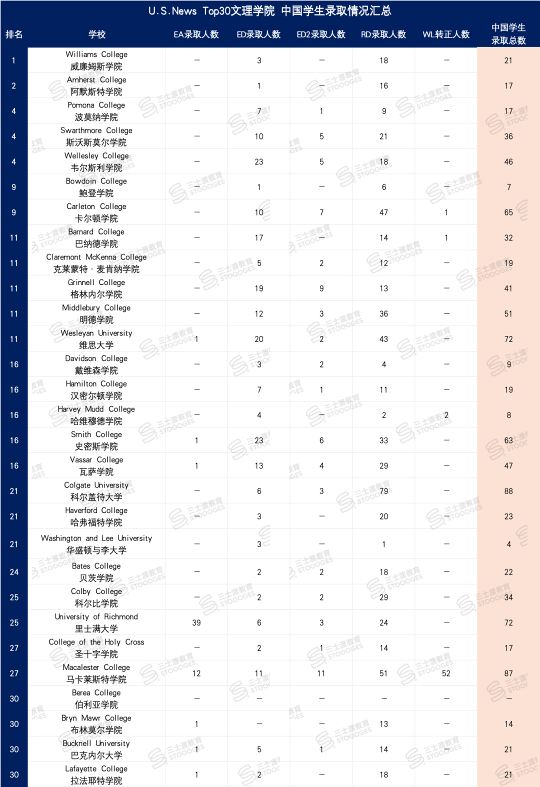 留学生狂喜!这些「国际生录取率高」的大学,更容易拿Offer! 留学生狂喜!这些「国际生录取率高」的大学,更容易拿Offer!