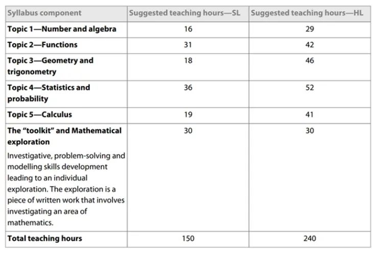 IB数学 vs AP数学|最难的微积分部分怎么学?哪个申请大学更有优势? IB数学 vs AP数学|最难的微积分部分怎么学?哪个申请大学更有优势?
