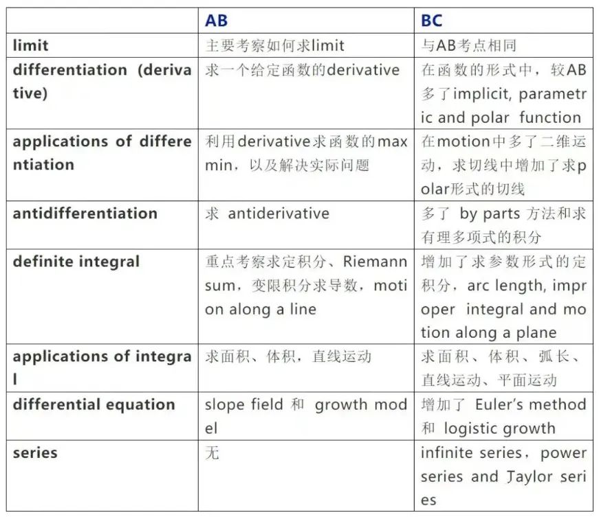IB数学 vs AP数学|最难的微积分部分怎么学?哪个申请大学更有优势? IB数学 vs AP数学|最难的微积分部分怎么学?哪个申请大学更有优势?