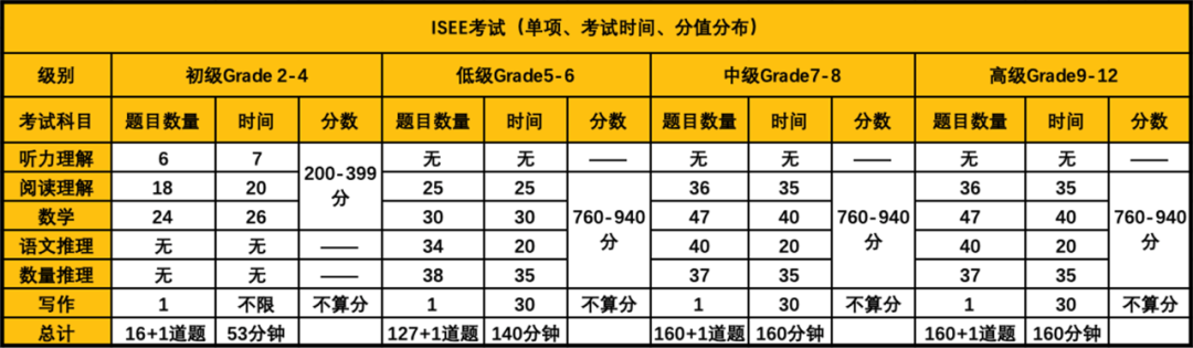 揭秘ISEE考试:美国私立学校的“敲门砖”,国内考生报名全攻略【附ISEE考试测试系统】 揭秘ISEE考试:美国私立学校的“敲门砖”,国内考生报名全攻略【附ISEE考试测试系统】