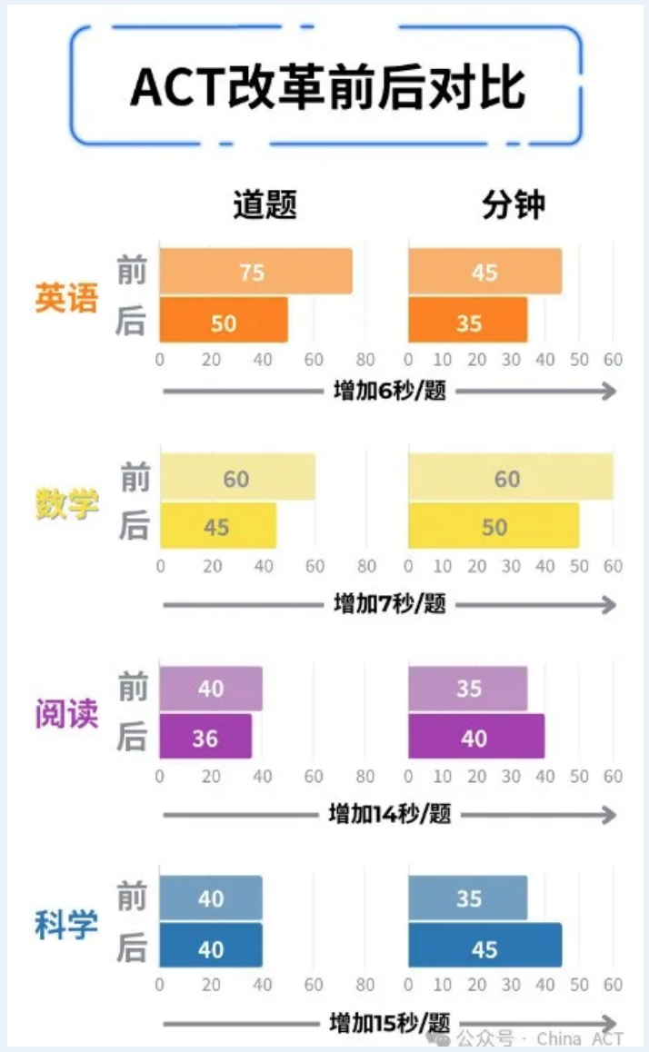 大变动!ACT最新改革落地!题量减少、时间更充足、科学变可选… 大变动!ACT最新改革落地!题量减少、时间更充足、科学变可选…