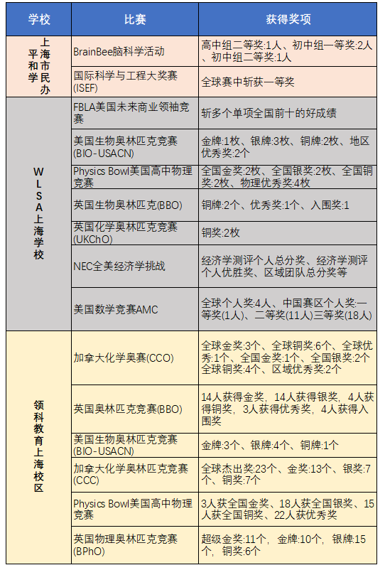 北上广深国际学校的学生,原来都在卷这些竞赛! 北上广深国际学校的学生,原来都在卷这些竞赛!