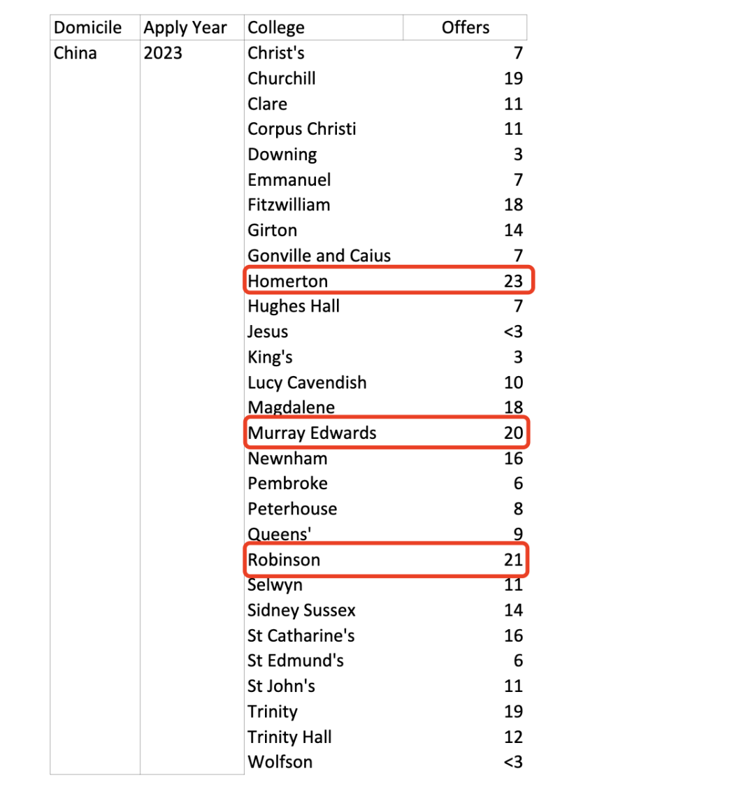 牛剑学院“鄙视链”大公开!三一竟被它压了一头,靠谱么? 牛剑学院“鄙视链”大公开!三一竟被它压了一头,靠谱么?