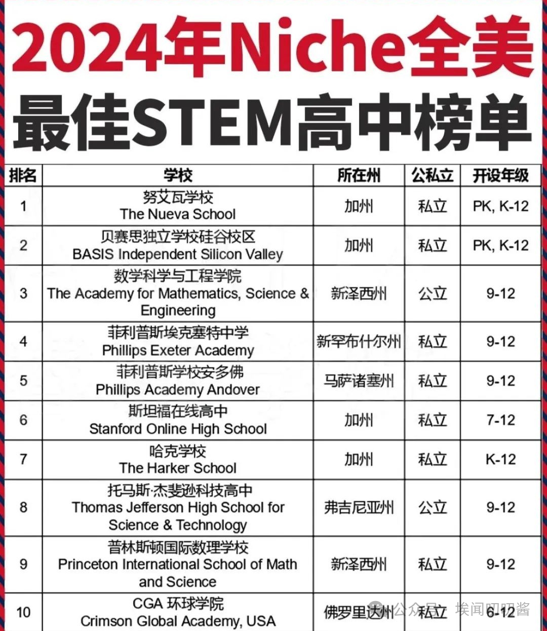 2024全美最佳STEM高中全在这了~ 2024全美最佳STEM高中全在这了~
