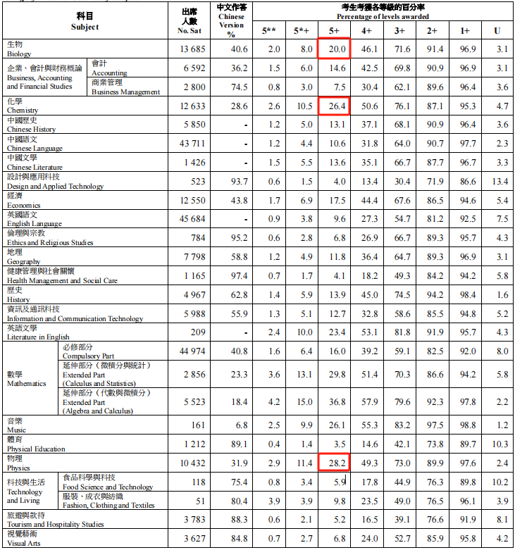 2024年DSE成绩数据抢先看!英文合格率上涨!全港10位状元! 2024年DSE成绩数据抢先看!英文合格率上涨!全港10位状元!