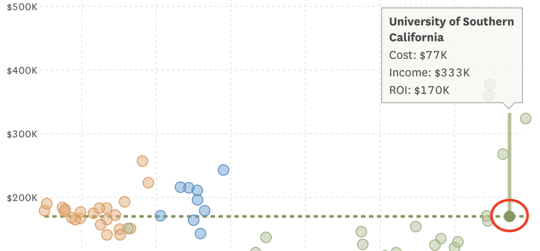 加州所有大学回报率排名! 加州所有大学回报率排名!