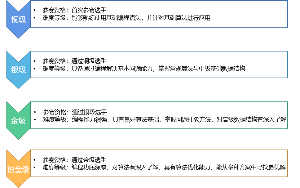 USACO竞赛含金量高吗?2024赛程、赛制安排来啦! USACO竞赛含金量高吗?2024赛程、赛制安排来啦!