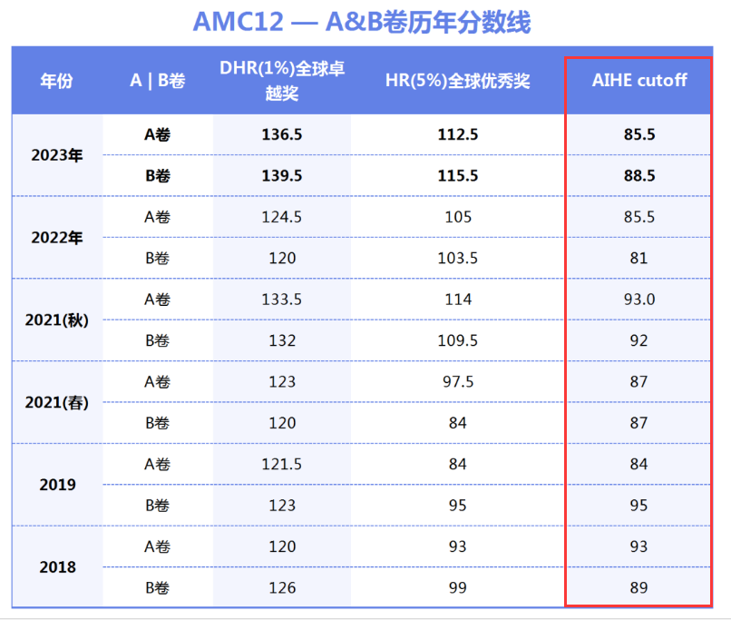 AMC12竞赛题目难度怎么样?25道题总有拿分点!AMC12辅导课程线上线下同步 AMC12竞赛题目难度怎么样?25道题总有拿分点!AMC12辅导课程线上线下同步