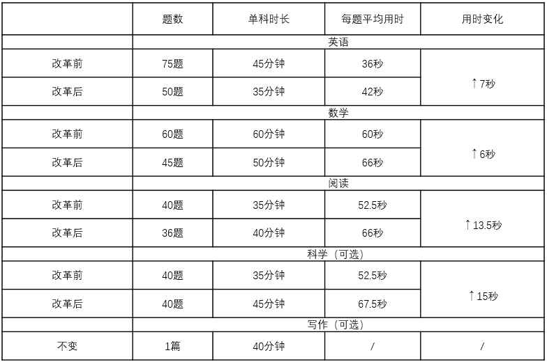 ACT考试改革解读 ACT考试改革解读
