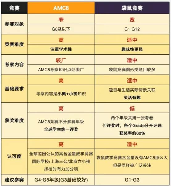 袋鼠和AMC8数学竞赛有何区别?怎么选?一文搞懂! 袋鼠和AMC8数学竞赛有何区别?怎么选?一文搞懂!
