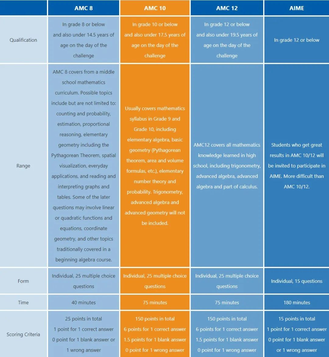 AMC竞赛对申请澳洲名校有用吗? AMC竞赛对申请澳洲名校有用吗?