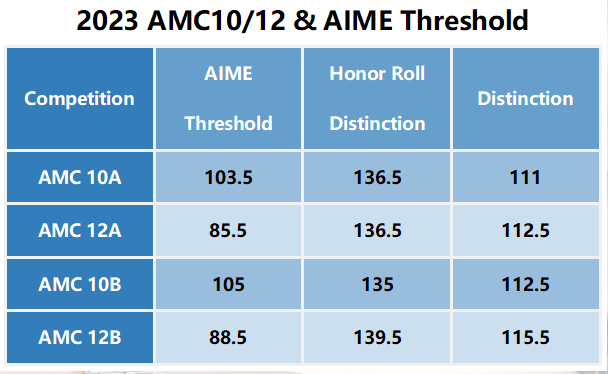 AMC竞赛对申请澳洲名校有用吗? AMC竞赛对申请澳洲名校有用吗?
