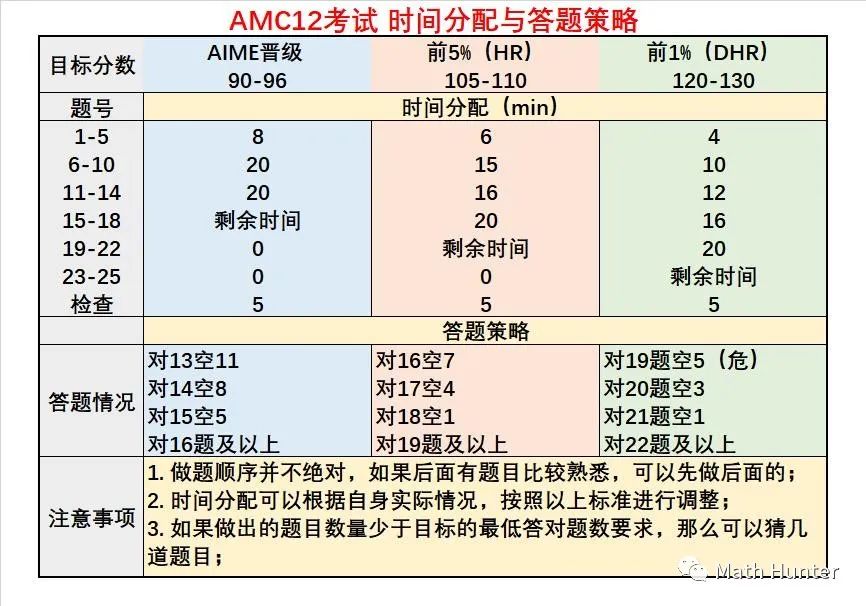AMC10/12数学竞赛考前攻略,2024年晋级AIME分数线预测 AMC10/12数学竞赛考前攻略,2024年晋级AIME分数线预测