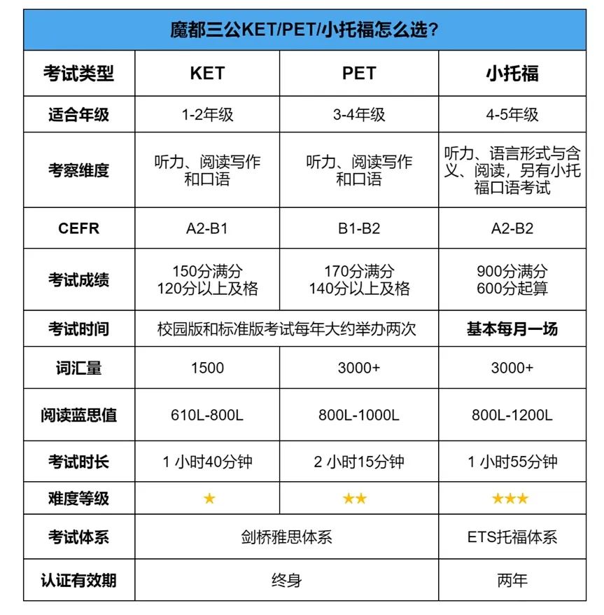 小托福和pet/ket哪个难?上海小托福培训机构推荐 小托福和pet/ket哪个难?上海小托福培训机构推荐