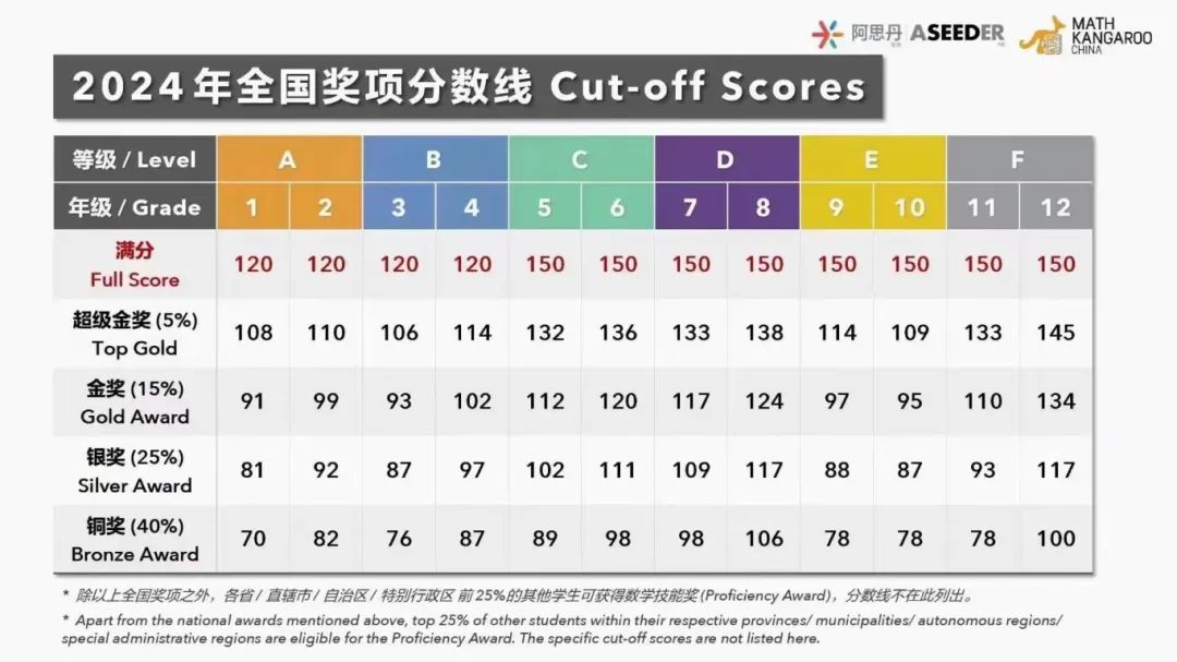 上海袋鼠数学竞赛暑期班有吗?校区在哪里? 上海袋鼠数学竞赛暑期班有吗?校区在哪里?