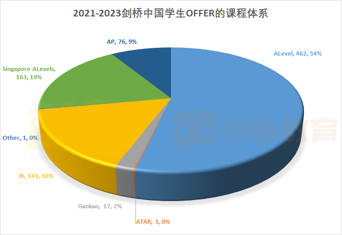 剑桥| 发布中国学生录取数据,自然科学占24年总offer的30%,提交数第二的竟不是IB或AP! 剑桥| 发布中国学生录取数据,自然科学占24年总offer的30%,提交数第二的竟不是IB或AP!