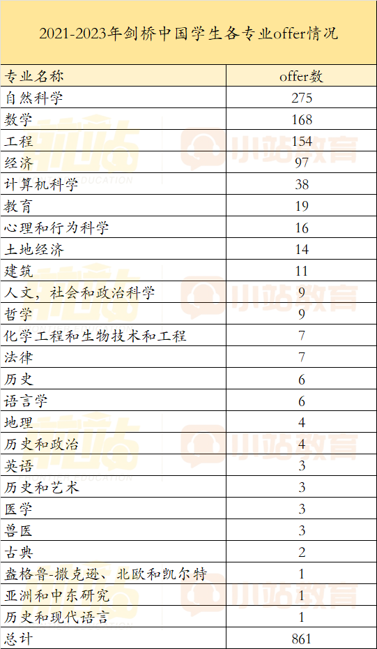 剑桥| 发布中国学生录取数据,自然科学占24年总offer的30%,提交数第二的竟不是IB或AP! 剑桥| 发布中国学生录取数据,自然科学占24年总offer的30%,提交数第二的竟不是IB或AP!