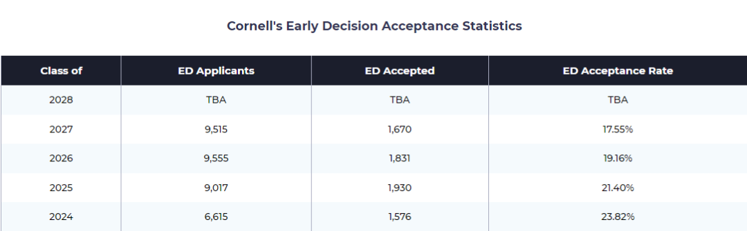 康奈尔大学录取数据大解析:各学院录取率竟然相差这么大! 康奈尔大学录取数据大解析:各学院录取率竟然相差这么大!