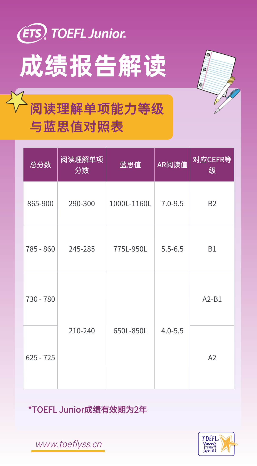 小托福题型及分值分布,小托福适合几年级去考? 小托福题型及分值分布,小托福适合几年级去考?