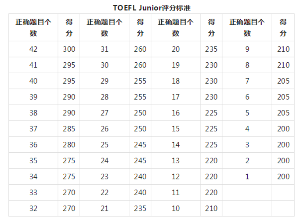 小托福题型及分值分布,小托福适合几年级去考? 小托福题型及分值分布,小托福适合几年级去考?