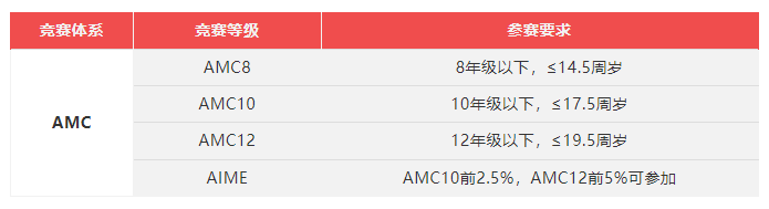 惊!AMC竞赛竟与A-Level、IG有诸多重合知识点!同时备考简直是事半功倍~ 惊!AMC竞赛竟与A-Level、IG有诸多重合知识点!同时备考简直是事半功倍~
