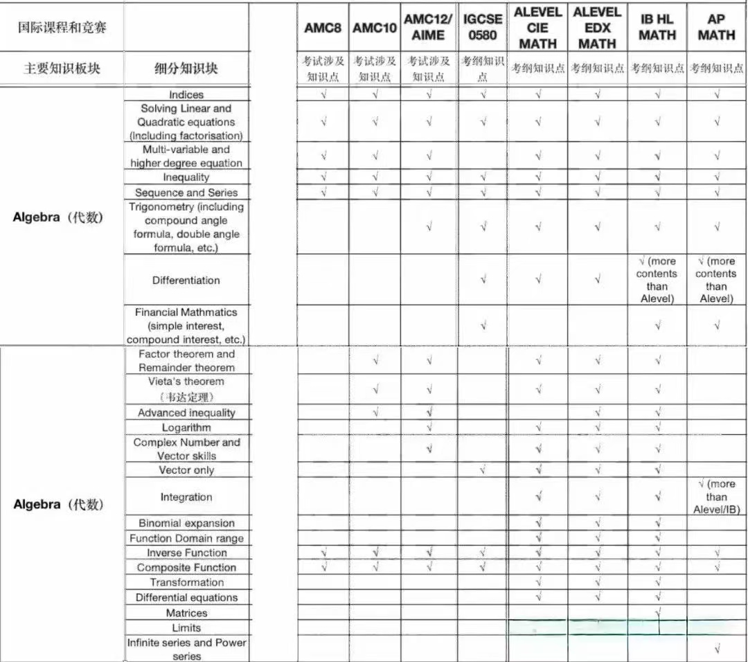 惊!AMC竞赛竟与A-Level、IG有诸多重合知识点!同时备考简直是事半功倍~ 惊!AMC竞赛竟与A-Level、IG有诸多重合知识点!同时备考简直是事半功倍~