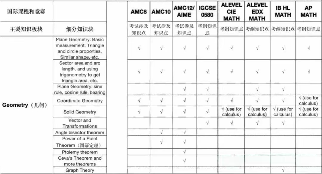 惊!AMC竞赛竟与A-Level、IG有诸多重合知识点!同时备考简直是事半功倍~ 惊!AMC竞赛竟与A-Level、IG有诸多重合知识点!同时备考简直是事半功倍~