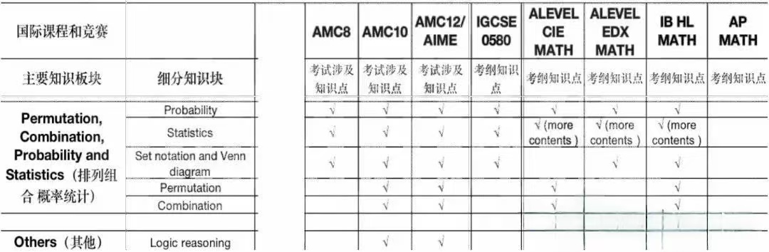 惊!AMC竞赛竟与A-Level、IG有诸多重合知识点!同时备考简直是事半功倍~ 惊!AMC竞赛竟与A-Level、IG有诸多重合知识点!同时备考简直是事半功倍~