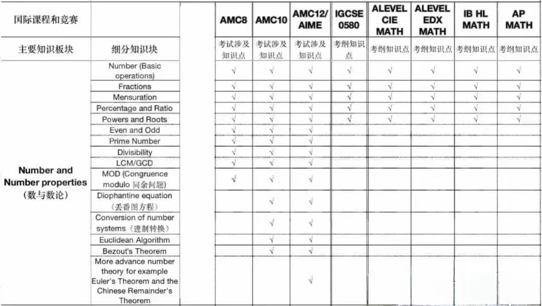 惊!AMC竞赛竟与A-Level、IG有诸多重合知识点!同时备考简直是事半功倍~ 惊!AMC竞赛竟与A-Level、IG有诸多重合知识点!同时备考简直是事半功倍~