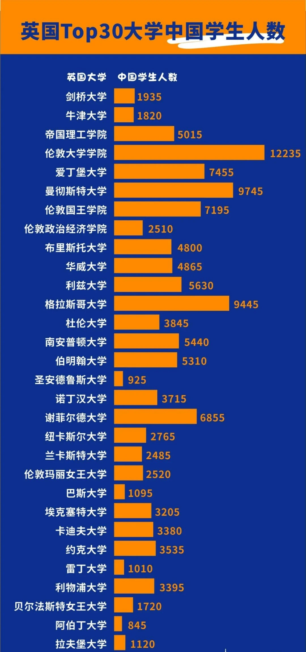 盘点中国留学生人数最多的英国Top30大学! 盘点中国留学生人数最多的英国Top30大学!