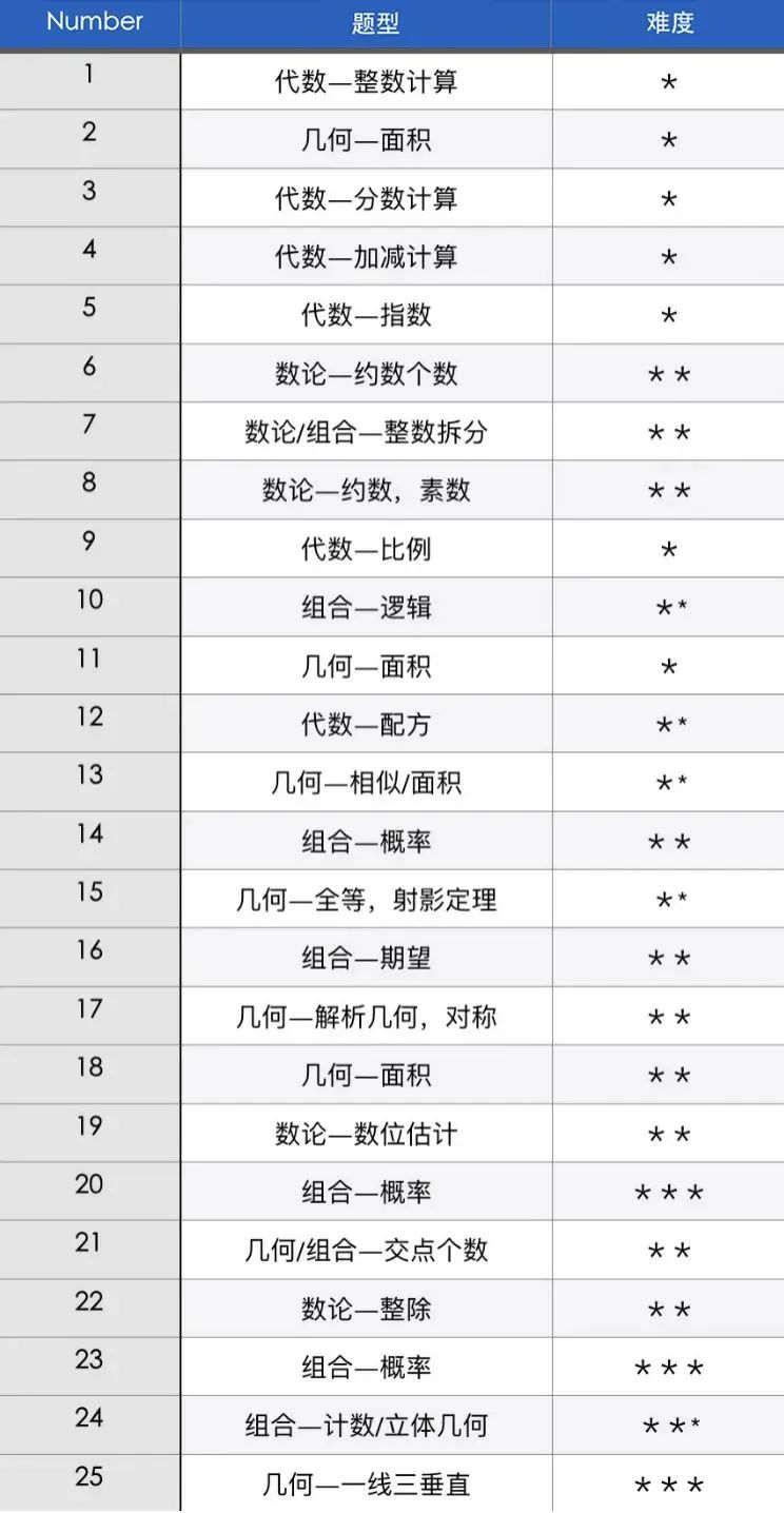 AMC10数学竞赛的A卷和B卷可以都考吗?最终以哪个成绩为准? AMC10数学竞赛的A卷和B卷可以都考吗?最终以哪个成绩为准?