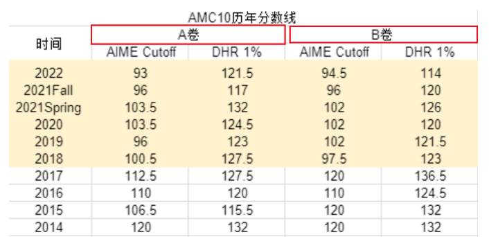 AMC10数学竞赛的A卷和B卷可以都考吗?最终以哪个成绩为准? AMC10数学竞赛的A卷和B卷可以都考吗?最终以哪个成绩为准?