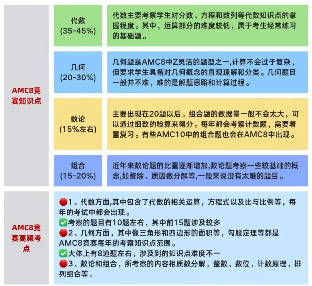 小白必看!AMC8竞赛常见问题答疑!附AMC8备考攻略+课程 小白必看!AMC8竞赛常见问题答疑!附AMC8备考攻略+课程